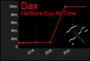 Total Graph of Dax