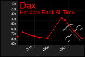 Total Graph of Dax