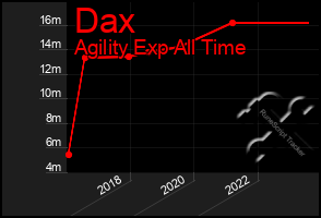 Total Graph of Dax