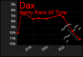 Total Graph of Dax