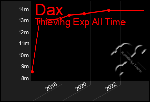 Total Graph of Dax