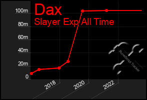 Total Graph of Dax