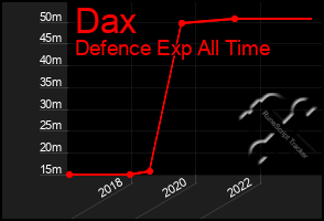 Total Graph of Dax