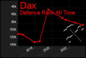 Total Graph of Dax