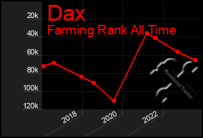 Total Graph of Dax