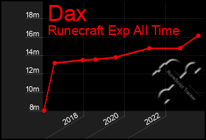 Total Graph of Dax