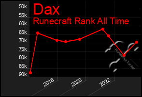 Total Graph of Dax