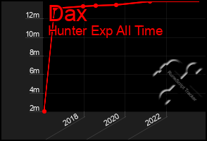 Total Graph of Dax