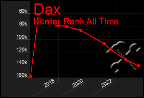 Total Graph of Dax