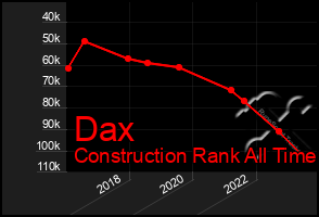 Total Graph of Dax