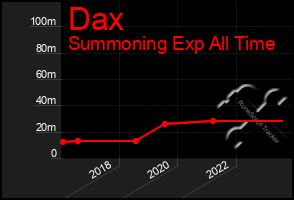 Total Graph of Dax