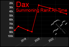 Total Graph of Dax