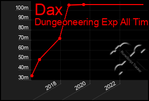 Total Graph of Dax