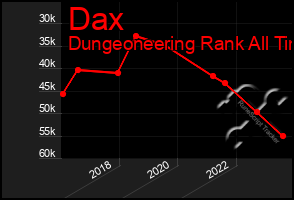 Total Graph of Dax