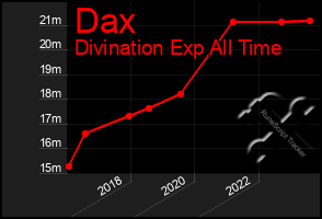 Total Graph of Dax