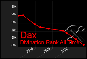 Total Graph of Dax