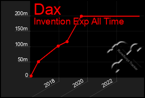 Total Graph of Dax