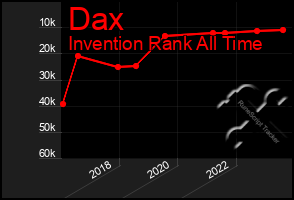 Total Graph of Dax