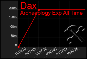 Total Graph of Dax