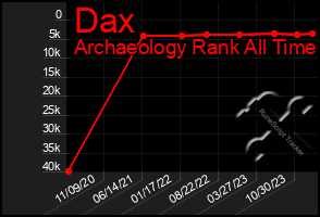 Total Graph of Dax