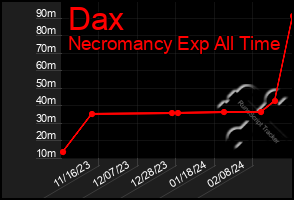 Total Graph of Dax