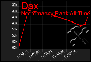 Total Graph of Dax