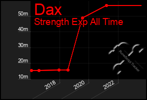 Total Graph of Dax