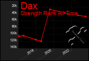 Total Graph of Dax