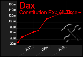 Total Graph of Dax