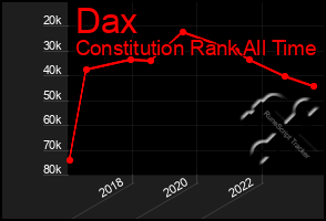 Total Graph of Dax