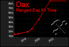 Total Graph of Dax