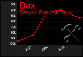 Total Graph of Dax