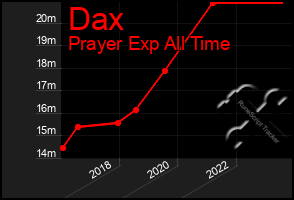 Total Graph of Dax