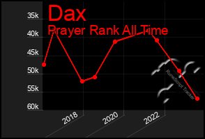 Total Graph of Dax