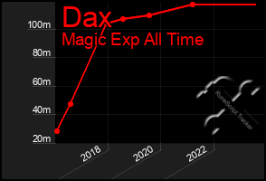 Total Graph of Dax