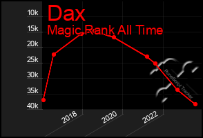 Total Graph of Dax