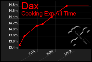 Total Graph of Dax