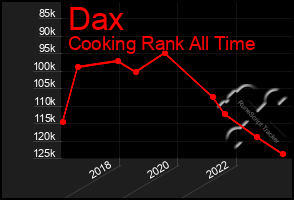 Total Graph of Dax