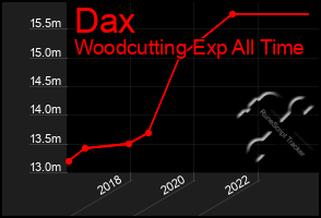 Total Graph of Dax