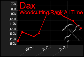 Total Graph of Dax