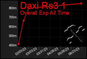 Total Graph of Daxi Rs3 1