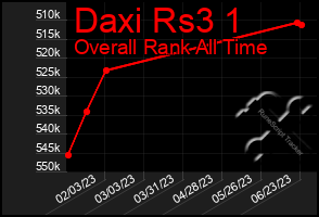 Total Graph of Daxi Rs3 1