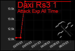 Total Graph of Daxi Rs3 1