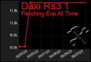 Total Graph of Daxi Rs3 1