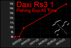 Total Graph of Daxi Rs3 1