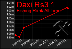 Total Graph of Daxi Rs3 1