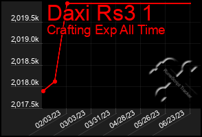 Total Graph of Daxi Rs3 1