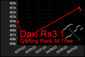 Total Graph of Daxi Rs3 1