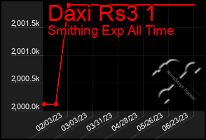 Total Graph of Daxi Rs3 1