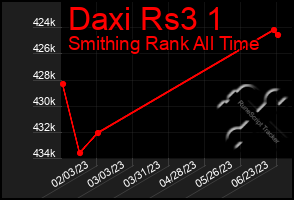 Total Graph of Daxi Rs3 1